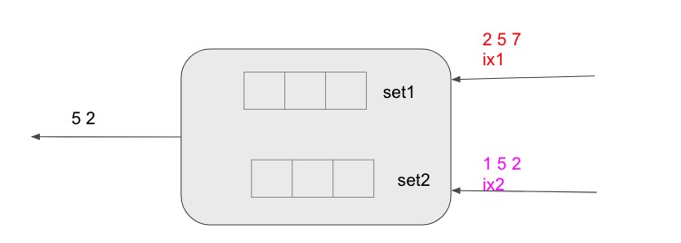 IndexMergeIntersection