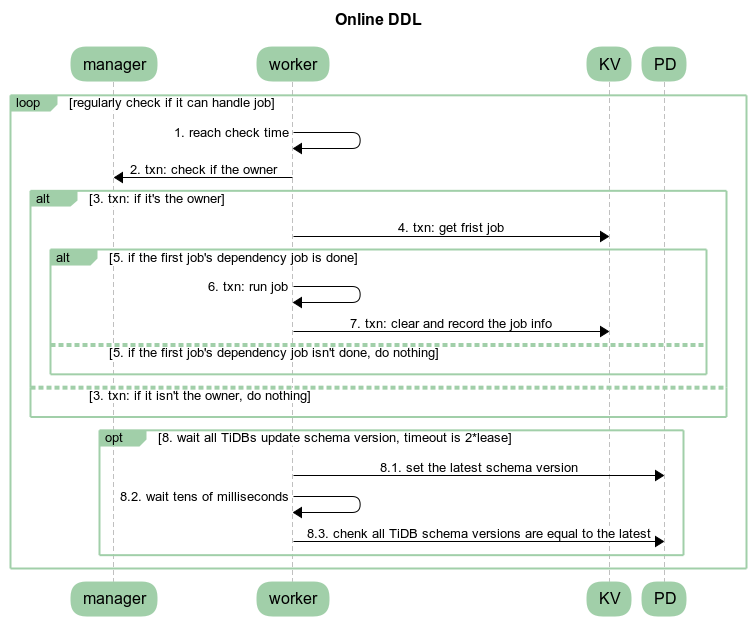 Figure 2: Owner detail flow chart