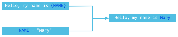 图7.1 模板机制图
